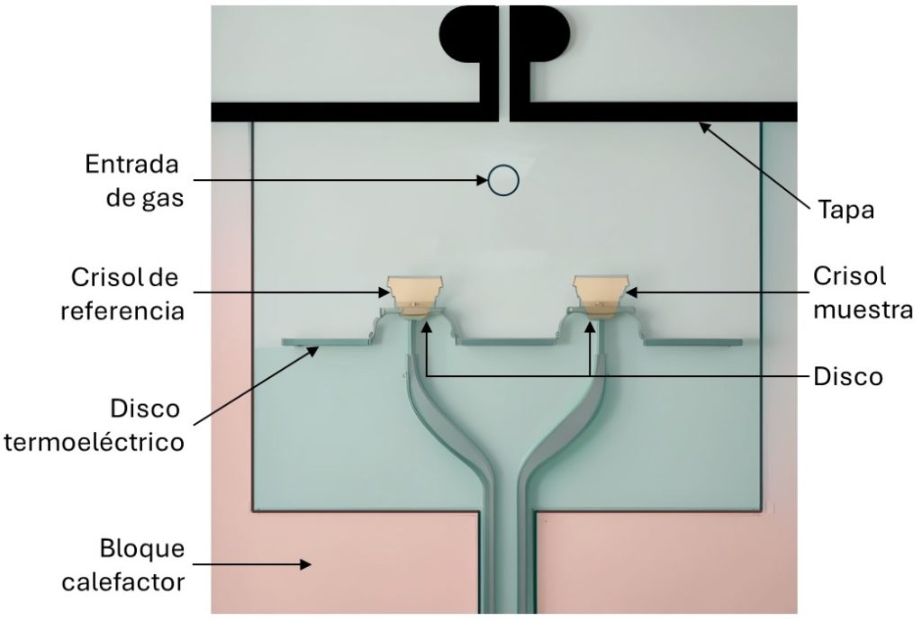 Calorimetría diferencial de barrido (DSC)