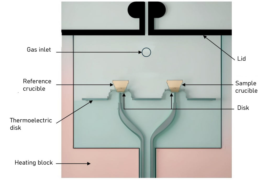 Differential Scanning Calorimetry (DSC)