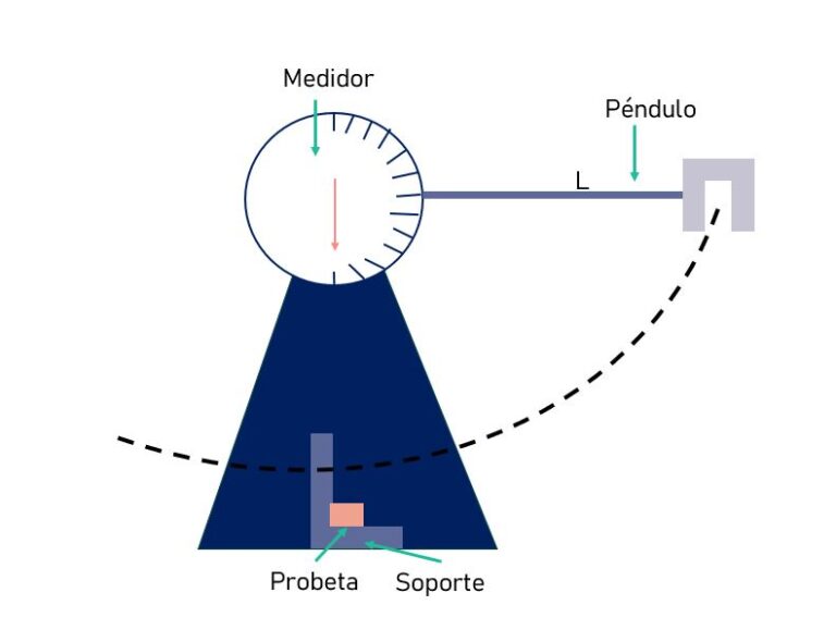 Péndulo de Charpy