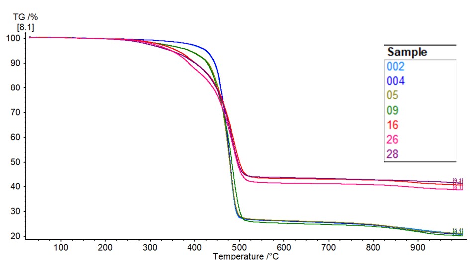 Thermogravimetric analysis (TGA)