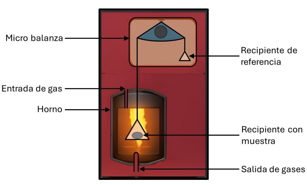 Análisis termogravimétrico (TGA)