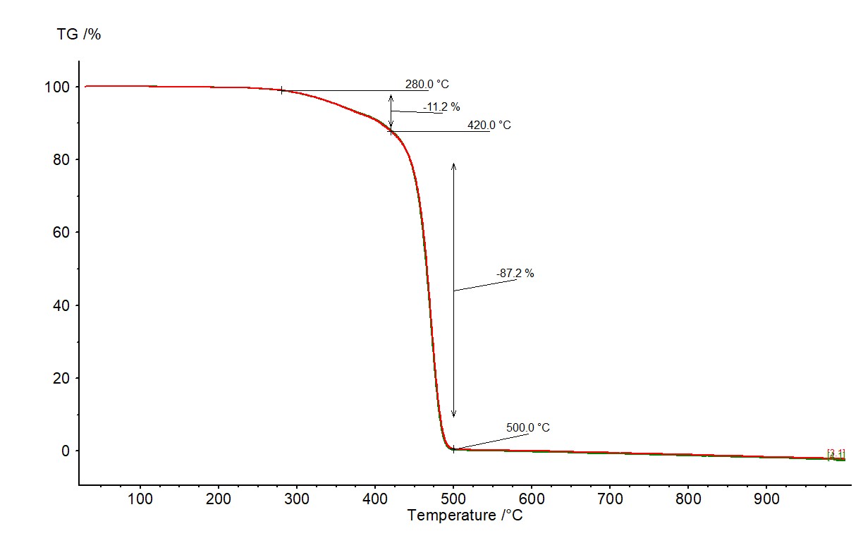 Failure Analysis of a Multilayer Composite Material with Adhesion Problems